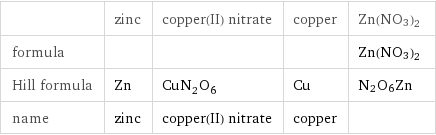  | zinc | copper(II) nitrate | copper | Zn(NO3)2 formula | | | | Zn(NO3)2 Hill formula | Zn | CuN_2O_6 | Cu | N2O6Zn name | zinc | copper(II) nitrate | copper | 