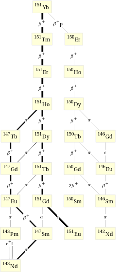 Decay chain Yb-151