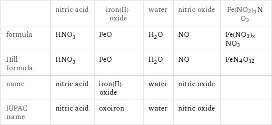  | nitric acid | iron(II) oxide | water | nitric oxide | Fe(NO3)3NO3 formula | HNO_3 | FeO | H_2O | NO | Fe(NO3)3NO3 Hill formula | HNO_3 | FeO | H_2O | NO | FeN4O12 name | nitric acid | iron(II) oxide | water | nitric oxide |  IUPAC name | nitric acid | oxoiron | water | nitric oxide | 