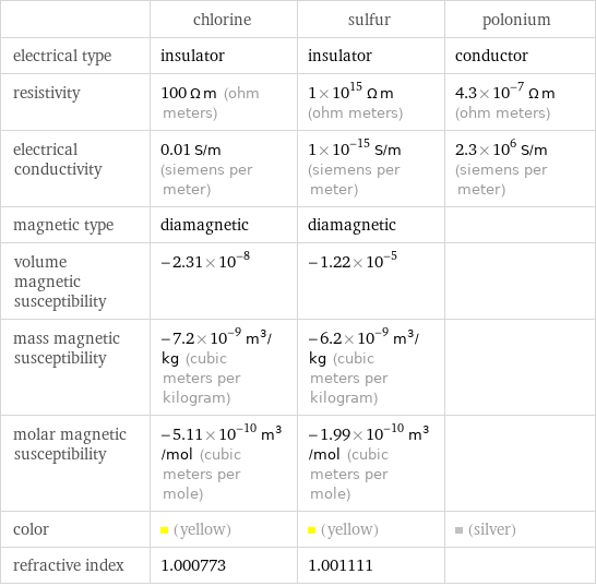  | chlorine | sulfur | polonium electrical type | insulator | insulator | conductor resistivity | 100 Ω m (ohm meters) | 1×10^15 Ω m (ohm meters) | 4.3×10^-7 Ω m (ohm meters) electrical conductivity | 0.01 S/m (siemens per meter) | 1×10^-15 S/m (siemens per meter) | 2.3×10^6 S/m (siemens per meter) magnetic type | diamagnetic | diamagnetic |  volume magnetic susceptibility | -2.31×10^-8 | -1.22×10^-5 |  mass magnetic susceptibility | -7.2×10^-9 m^3/kg (cubic meters per kilogram) | -6.2×10^-9 m^3/kg (cubic meters per kilogram) |  molar magnetic susceptibility | -5.11×10^-10 m^3/mol (cubic meters per mole) | -1.99×10^-10 m^3/mol (cubic meters per mole) |  color | (yellow) | (yellow) | (silver) refractive index | 1.000773 | 1.001111 | 