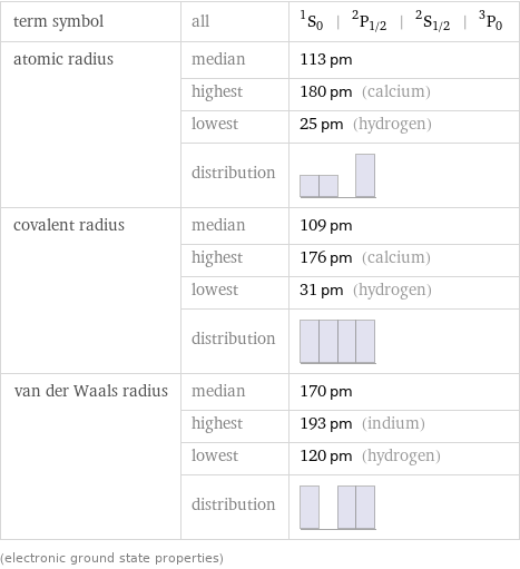 term symbol | all | ^1S_0 | ^2P_(1/2) | ^2S_(1/2) | ^3P_0 atomic radius | median | 113 pm  | highest | 180 pm (calcium)  | lowest | 25 pm (hydrogen)  | distribution |  covalent radius | median | 109 pm  | highest | 176 pm (calcium)  | lowest | 31 pm (hydrogen)  | distribution |  van der Waals radius | median | 170 pm  | highest | 193 pm (indium)  | lowest | 120 pm (hydrogen)  | distribution |  (electronic ground state properties)