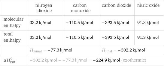  | nitrogen dioxide | carbon monoxide | carbon dioxide | nitric oxide molecular enthalpy | 33.2 kJ/mol | -110.5 kJ/mol | -393.5 kJ/mol | 91.3 kJ/mol total enthalpy | 33.2 kJ/mol | -110.5 kJ/mol | -393.5 kJ/mol | 91.3 kJ/mol  | H_initial = -77.3 kJ/mol | | H_final = -302.2 kJ/mol |  ΔH_rxn^0 | -302.2 kJ/mol - -77.3 kJ/mol = -224.9 kJ/mol (exothermic) | | |  