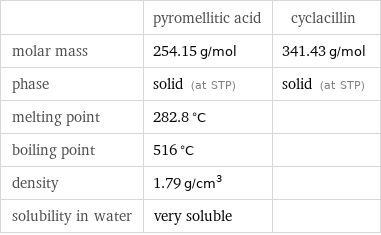  | pyromellitic acid | cyclacillin molar mass | 254.15 g/mol | 341.43 g/mol phase | solid (at STP) | solid (at STP) melting point | 282.8 °C |  boiling point | 516 °C |  density | 1.79 g/cm^3 |  solubility in water | very soluble | 