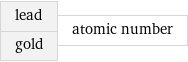 lead gold | atomic number