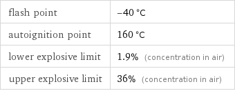 flash point | -40 °C autoignition point | 160 °C lower explosive limit | 1.9% (concentration in air) upper explosive limit | 36% (concentration in air)