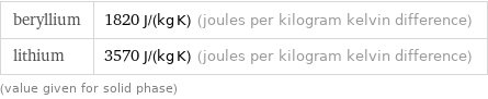 beryllium | 1820 J/(kg K) (joules per kilogram kelvin difference) lithium | 3570 J/(kg K) (joules per kilogram kelvin difference) (value given for solid phase)