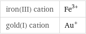 iron(III) cation | Fe^(3+) gold(I) cation | Au^+