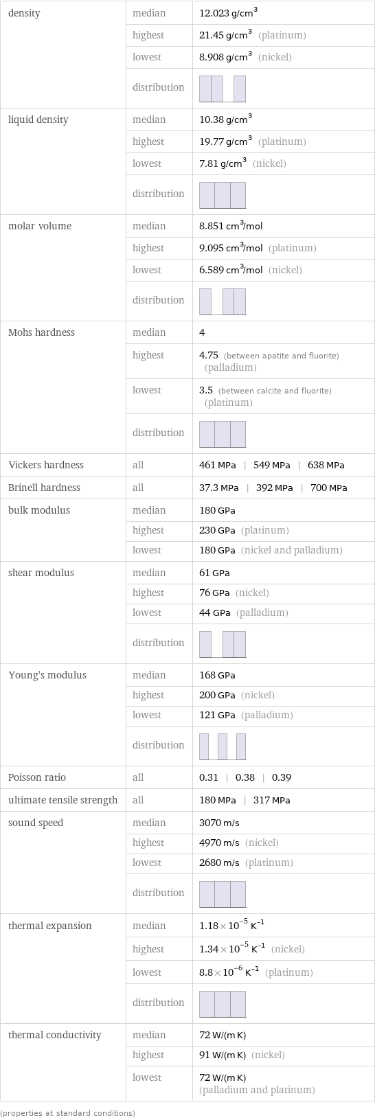 density | median | 12.023 g/cm^3  | highest | 21.45 g/cm^3 (platinum)  | lowest | 8.908 g/cm^3 (nickel)  | distribution |  liquid density | median | 10.38 g/cm^3  | highest | 19.77 g/cm^3 (platinum)  | lowest | 7.81 g/cm^3 (nickel)  | distribution |  molar volume | median | 8.851 cm^3/mol  | highest | 9.095 cm^3/mol (platinum)  | lowest | 6.589 cm^3/mol (nickel)  | distribution |  Mohs hardness | median | 4  | highest | 4.75 (between apatite and fluorite) (palladium)  | lowest | 3.5 (between calcite and fluorite) (platinum)  | distribution |  Vickers hardness | all | 461 MPa | 549 MPa | 638 MPa Brinell hardness | all | 37.3 MPa | 392 MPa | 700 MPa bulk modulus | median | 180 GPa  | highest | 230 GPa (platinum)  | lowest | 180 GPa (nickel and palladium) shear modulus | median | 61 GPa  | highest | 76 GPa (nickel)  | lowest | 44 GPa (palladium)  | distribution |  Young's modulus | median | 168 GPa  | highest | 200 GPa (nickel)  | lowest | 121 GPa (palladium)  | distribution |  Poisson ratio | all | 0.31 | 0.38 | 0.39 ultimate tensile strength | all | 180 MPa | 317 MPa sound speed | median | 3070 m/s  | highest | 4970 m/s (nickel)  | lowest | 2680 m/s (platinum)  | distribution |  thermal expansion | median | 1.18×10^-5 K^(-1)  | highest | 1.34×10^-5 K^(-1) (nickel)  | lowest | 8.8×10^-6 K^(-1) (platinum)  | distribution |  thermal conductivity | median | 72 W/(m K)  | highest | 91 W/(m K) (nickel)  | lowest | 72 W/(m K) (palladium and platinum) (properties at standard conditions)