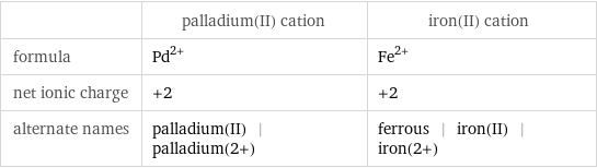  | palladium(II) cation | iron(II) cation formula | Pd^(2+) | Fe^(2+) net ionic charge | +2 | +2 alternate names | palladium(II) | palladium(2+) | ferrous | iron(II) | iron(2+)