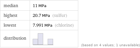 median | 11 MPa highest | 20.7 MPa (sulfur) lowest | 7.991 MPa (chlorine) distribution | | (based on 4 values; 1 unavailable)