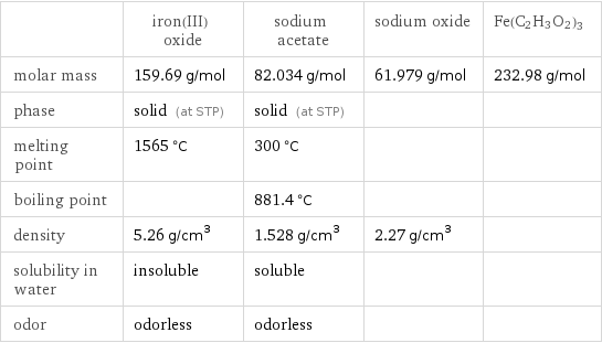  | iron(III) oxide | sodium acetate | sodium oxide | Fe(C2H3O2)3 molar mass | 159.69 g/mol | 82.034 g/mol | 61.979 g/mol | 232.98 g/mol phase | solid (at STP) | solid (at STP) | |  melting point | 1565 °C | 300 °C | |  boiling point | | 881.4 °C | |  density | 5.26 g/cm^3 | 1.528 g/cm^3 | 2.27 g/cm^3 |  solubility in water | insoluble | soluble | |  odor | odorless | odorless | | 