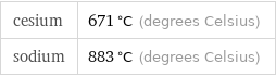 cesium | 671 °C (degrees Celsius) sodium | 883 °C (degrees Celsius)