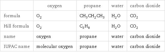  | oxygen | propane | water | carbon dioxide formula | O_2 | CH_3CH_2CH_3 | H_2O | CO_2 Hill formula | O_2 | C_3H_8 | H_2O | CO_2 name | oxygen | propane | water | carbon dioxide IUPAC name | molecular oxygen | propane | water | carbon dioxide