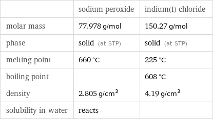  | sodium peroxide | indium(I) chloride molar mass | 77.978 g/mol | 150.27 g/mol phase | solid (at STP) | solid (at STP) melting point | 660 °C | 225 °C boiling point | | 608 °C density | 2.805 g/cm^3 | 4.19 g/cm^3 solubility in water | reacts | 