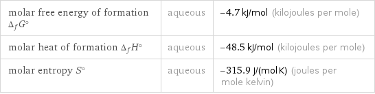 molar free energy of formation Δ_fG° | aqueous | -4.7 kJ/mol (kilojoules per mole) molar heat of formation Δ_fH° | aqueous | -48.5 kJ/mol (kilojoules per mole) molar entropy S° | aqueous | -315.9 J/(mol K) (joules per mole kelvin)