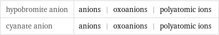 hypobromite anion | anions | oxoanions | polyatomic ions cyanate anion | anions | oxoanions | polyatomic ions