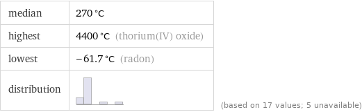 median | 270 °C highest | 4400 °C (thorium(IV) oxide) lowest | -61.7 °C (radon) distribution | | (based on 17 values; 5 unavailable)