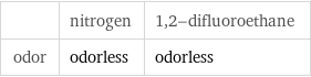  | nitrogen | 1, 2-difluoroethane odor | odorless | odorless