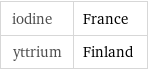 iodine | France yttrium | Finland