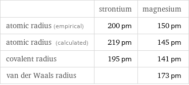  | strontium | magnesium atomic radius (empirical) | 200 pm | 150 pm atomic radius (calculated) | 219 pm | 145 pm covalent radius | 195 pm | 141 pm van der Waals radius | | 173 pm