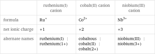  | ruthenium(I) cation | cobalt(II) cation | niobium(III) cation formula | Ru^+ | Co^(2+) | Nb^(3+) net ionic charge | +1 | +2 | +3 alternate names | ruthenium(I) | ruthenium(1+) | cobaltous | cobalt(II) | cobalt(2+) | niobium(III) | niobium(3+)