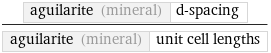 aguilarite (mineral) | d-spacing/aguilarite (mineral) | unit cell lengths