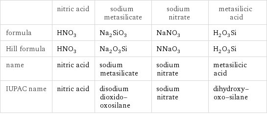  | nitric acid | sodium metasilicate | sodium nitrate | metasilicic acid formula | HNO_3 | Na_2SiO_3 | NaNO_3 | H_2O_3Si Hill formula | HNO_3 | Na_2O_3Si | NNaO_3 | H_2O_3Si name | nitric acid | sodium metasilicate | sodium nitrate | metasilicic acid IUPAC name | nitric acid | disodium dioxido-oxosilane | sodium nitrate | dihydroxy-oxo-silane