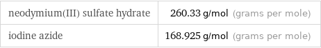 neodymium(III) sulfate hydrate | 260.33 g/mol (grams per mole) iodine azide | 168.925 g/mol (grams per mole)