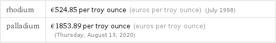 rhodium | €524.85 per troy ounce (euros per troy ounce) (July 1998) palladium | €1853.89 per troy ounce (euros per troy ounce) (Thursday, August 13, 2020)