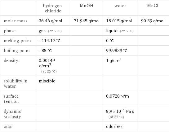  | hydrogen chloride | MnOH | water | MnCl molar mass | 36.46 g/mol | 71.945 g/mol | 18.015 g/mol | 90.39 g/mol phase | gas (at STP) | | liquid (at STP) |  melting point | -114.17 °C | | 0 °C |  boiling point | -85 °C | | 99.9839 °C |  density | 0.00149 g/cm^3 (at 25 °C) | | 1 g/cm^3 |  solubility in water | miscible | | |  surface tension | | | 0.0728 N/m |  dynamic viscosity | | | 8.9×10^-4 Pa s (at 25 °C) |  odor | | | odorless | 