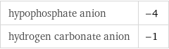 hypophosphate anion | -4 hydrogen carbonate anion | -1