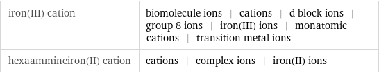 iron(III) cation | biomolecule ions | cations | d block ions | group 8 ions | iron(III) ions | monatomic cations | transition metal ions hexaammineiron(II) cation | cations | complex ions | iron(II) ions