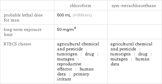  | chloroform | sym-tetrachloroethane probable lethal dose for man | 600 mL (milliliters) |  long-term exposure limit | 50 mg/m^3 |  RTECS classes | agricultural chemical and pesticide | tumorigen | drug | mutagen | reproductive effector | human data | primary irritant | agricultural chemical and pesticide | tumorigen | drug | mutagen | human data