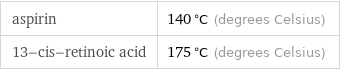 aspirin | 140 °C (degrees Celsius) 13-cis-retinoic acid | 175 °C (degrees Celsius)