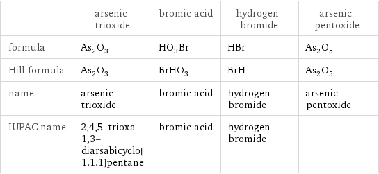  | arsenic trioxide | bromic acid | hydrogen bromide | arsenic pentoxide formula | As_2O_3 | HO_3Br | HBr | As_2O_5 Hill formula | As_2O_3 | BrHO_3 | BrH | As_2O_5 name | arsenic trioxide | bromic acid | hydrogen bromide | arsenic pentoxide IUPAC name | 2, 4, 5-trioxa-1, 3-diarsabicyclo[1.1.1]pentane | bromic acid | hydrogen bromide | 