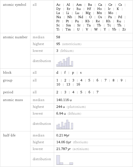 atomic symbol | all | Ac | Al | Am | Ba | Ca | Ce | Cs | Dy | Er | Eu | Hf | Ho | Ir | K | La | Li | Lu | Mg | Mn | Mo | Na | Nb | Nd | O | Os | Pa | Pd | Pr | Pt | Pu | Rb | Re | Rh | Ru | Sc | Sm | Sr | Ta | Tb | Tc | Th | Ti | Tm | U | V | W | Y | Yb | Zr atomic number | median | 58  | highest | 95 (americium)  | lowest | 3 (lithium)  | distribution |  block | all | d | f | p | s group | all | 1 | 2 | 3 | 4 | 5 | 6 | 7 | 8 | 9 | 10 | 13 | 16 period | all | 2 | 3 | 4 | 5 | 6 | 7 atomic mass | median | 140.116 u  | highest | 244 u (plutonium)  | lowest | 6.94 u (lithium)  | distribution |  half-life | median | 0.21 Myr  | highest | 14.06 Gyr (thorium)  | lowest | 21.787 yr (actinium)  | distribution | 