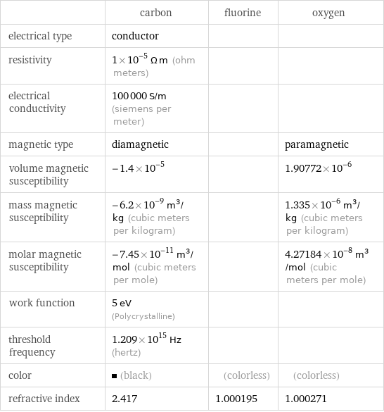  | carbon | fluorine | oxygen electrical type | conductor | |  resistivity | 1×10^-5 Ω m (ohm meters) | |  electrical conductivity | 100000 S/m (siemens per meter) | |  magnetic type | diamagnetic | | paramagnetic volume magnetic susceptibility | -1.4×10^-5 | | 1.90772×10^-6 mass magnetic susceptibility | -6.2×10^-9 m^3/kg (cubic meters per kilogram) | | 1.335×10^-6 m^3/kg (cubic meters per kilogram) molar magnetic susceptibility | -7.45×10^-11 m^3/mol (cubic meters per mole) | | 4.27184×10^-8 m^3/mol (cubic meters per mole) work function | 5 eV (Polycrystalline) | |  threshold frequency | 1.209×10^15 Hz (hertz) | |  color | (black) | (colorless) | (colorless) refractive index | 2.417 | 1.000195 | 1.000271