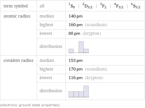 term symbol | all | ^1S_0 | ^2D_(3/2) | ^3F_2 | ^4F_(3/2) | ^6S_(5/2) atomic radius | median | 140 pm  | highest | 160 pm (scandium)  | lowest | 88 pm (krypton)  | distribution |  covalent radius | median | 153 pm  | highest | 170 pm (scandium)  | lowest | 116 pm (krypton)  | distribution |  (electronic ground state properties)