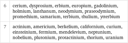 6 | cerium, dysprosium, erbium, europium, gadolinium, holmium, lanthanum, neodymium, praseodymium, promethium, samarium, terbium, thulium, ytterbium 7 | actinium, americium, berkelium, californium, curium, einsteinium, fermium, mendelevium, neptunium, nobelium, plutonium, protactinium, thorium, uranium