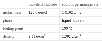  | nickel(II) chloride | sodium permanganate molar mass | 129.6 g/mol | 141.92 g/mol phase | | liquid (at STP) boiling point | | 100 °C density | 3.55 g/cm^3 | 1.391 g/cm^3