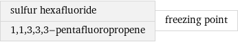 sulfur hexafluoride 1, 1, 3, 3, 3-pentafluoropropene | freezing point