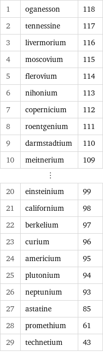 1 | oganesson | 118 2 | tennessine | 117 3 | livermorium | 116 4 | moscovium | 115 5 | flerovium | 114 6 | nihonium | 113 7 | copernicium | 112 8 | roentgenium | 111 9 | darmstadtium | 110 10 | meitnerium | 109 ⋮ | |  20 | einsteinium | 99 21 | californium | 98 22 | berkelium | 97 23 | curium | 96 24 | americium | 95 25 | plutonium | 94 26 | neptunium | 93 27 | astatine | 85 28 | promethium | 61 29 | technetium | 43