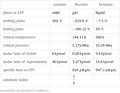  | astatine | fluorine | bromine phase at STP | solid | gas | liquid melting point | 302 °C | -219.6 °C | -7.3 °C boiling point | | -188.12 °C | 59 °C critical temperature | | 144.13 K | 588 K critical pressure | | 5.172 MPa | 10.34 MPa molar heat of fusion | 6 kJ/mol | 0.26 kJ/mol | 5.8 kJ/mol molar heat of vaporization | 40 kJ/mol | 3.27 kJ/mol | 14.8 kJ/mol specific heat at STP | | 824 J/(kg K) | 947.3 J/(kg K) adiabatic index | | 7/5 |  (properties at standard conditions)