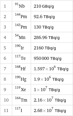 1 | Nb-91 | 210 GBq/g 2 | Pm-144 | 92.6 TBq/g 3 | Pm-143 | 130 TBq/g 4 | Mn-54 | 286.96 TBq/g 5 | Ir-190 | 2160 TBq/g 6 | Te-117 | 950000 TBq/g 7 | Hf-168 | 1.597×10^6 TBq/g 8 | Hg-190 | 1.9×10^6 TBq/g 9 | Xe-119 | 1×10^7 TBq/g 10 | Tm-164 | 2.16×10^7 TBq/g 11 | I-117 | 2.68×10^7 TBq/g