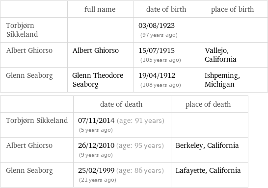  | full name | date of birth | place of birth Torbjørn Sikkeland | | 03/08/1923 (97 years ago) |  Albert Ghiorso | Albert Ghiorso | 15/07/1915 (105 years ago) | Vallejo, California Glenn Seaborg | Glenn Theodore Seaborg | 19/04/1912 (108 years ago) | Ishpeming, Michigan  | date of death | place of death Torbjørn Sikkeland | 07/11/2014 (age: 91 years)   (5 years ago) |  Albert Ghiorso | 26/12/2010 (age: 95 years)   (9 years ago) | Berkeley, California Glenn Seaborg | 25/02/1999 (age: 86 years)   (21 years ago) | Lafayette, California