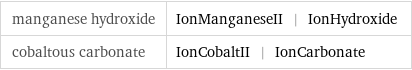 manganese hydroxide | IonManganeseII | IonHydroxide cobaltous carbonate | IonCobaltII | IonCarbonate
