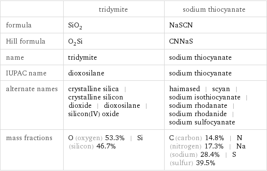  | tridymite | sodium thiocyanate formula | SiO_2 | NaSCN Hill formula | O_2Si | CNNaS name | tridymite | sodium thiocyanate IUPAC name | dioxosilane | sodium thiocyanate alternate names | crystalline silica | crystalline silicon dioxide | dioxosilane | silicon(IV) oxide | haimased | scyan | sodium isothiocyanate | sodium rhodanate | sodium rhodanide | sodium sulfocyanate mass fractions | O (oxygen) 53.3% | Si (silicon) 46.7% | C (carbon) 14.8% | N (nitrogen) 17.3% | Na (sodium) 28.4% | S (sulfur) 39.5%