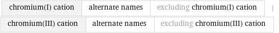 chromium(I) cation | alternate names | excluding chromium(I) cation | chromium(III) cation | alternate names | excluding chromium(III) cation