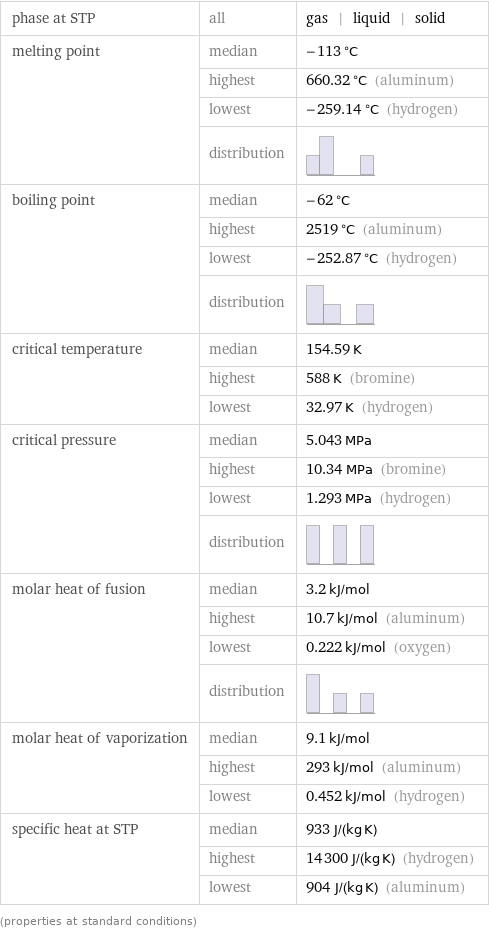 phase at STP | all | gas | liquid | solid melting point | median | -113 °C  | highest | 660.32 °C (aluminum)  | lowest | -259.14 °C (hydrogen)  | distribution |  boiling point | median | -62 °C  | highest | 2519 °C (aluminum)  | lowest | -252.87 °C (hydrogen)  | distribution |  critical temperature | median | 154.59 K  | highest | 588 K (bromine)  | lowest | 32.97 K (hydrogen) critical pressure | median | 5.043 MPa  | highest | 10.34 MPa (bromine)  | lowest | 1.293 MPa (hydrogen)  | distribution |  molar heat of fusion | median | 3.2 kJ/mol  | highest | 10.7 kJ/mol (aluminum)  | lowest | 0.222 kJ/mol (oxygen)  | distribution |  molar heat of vaporization | median | 9.1 kJ/mol  | highest | 293 kJ/mol (aluminum)  | lowest | 0.452 kJ/mol (hydrogen) specific heat at STP | median | 933 J/(kg K)  | highest | 14300 J/(kg K) (hydrogen)  | lowest | 904 J/(kg K) (aluminum) (properties at standard conditions)