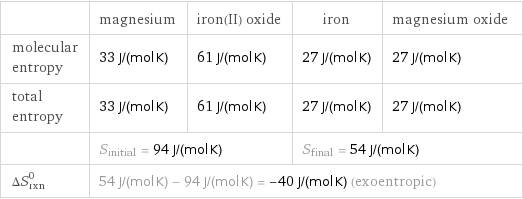  | magnesium | iron(II) oxide | iron | magnesium oxide molecular entropy | 33 J/(mol K) | 61 J/(mol K) | 27 J/(mol K) | 27 J/(mol K) total entropy | 33 J/(mol K) | 61 J/(mol K) | 27 J/(mol K) | 27 J/(mol K)  | S_initial = 94 J/(mol K) | | S_final = 54 J/(mol K) |  ΔS_rxn^0 | 54 J/(mol K) - 94 J/(mol K) = -40 J/(mol K) (exoentropic) | | |  